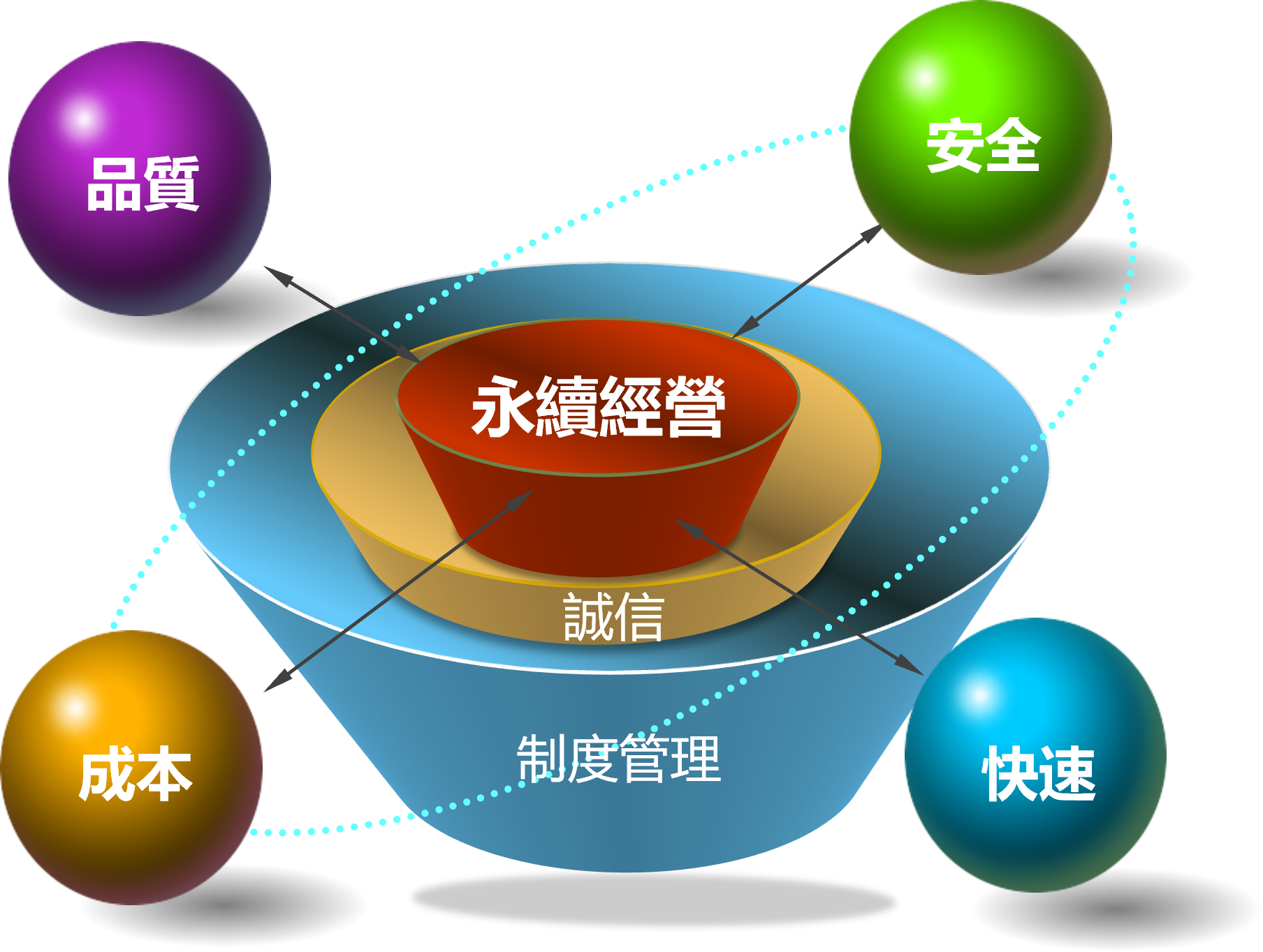 核心理念圖