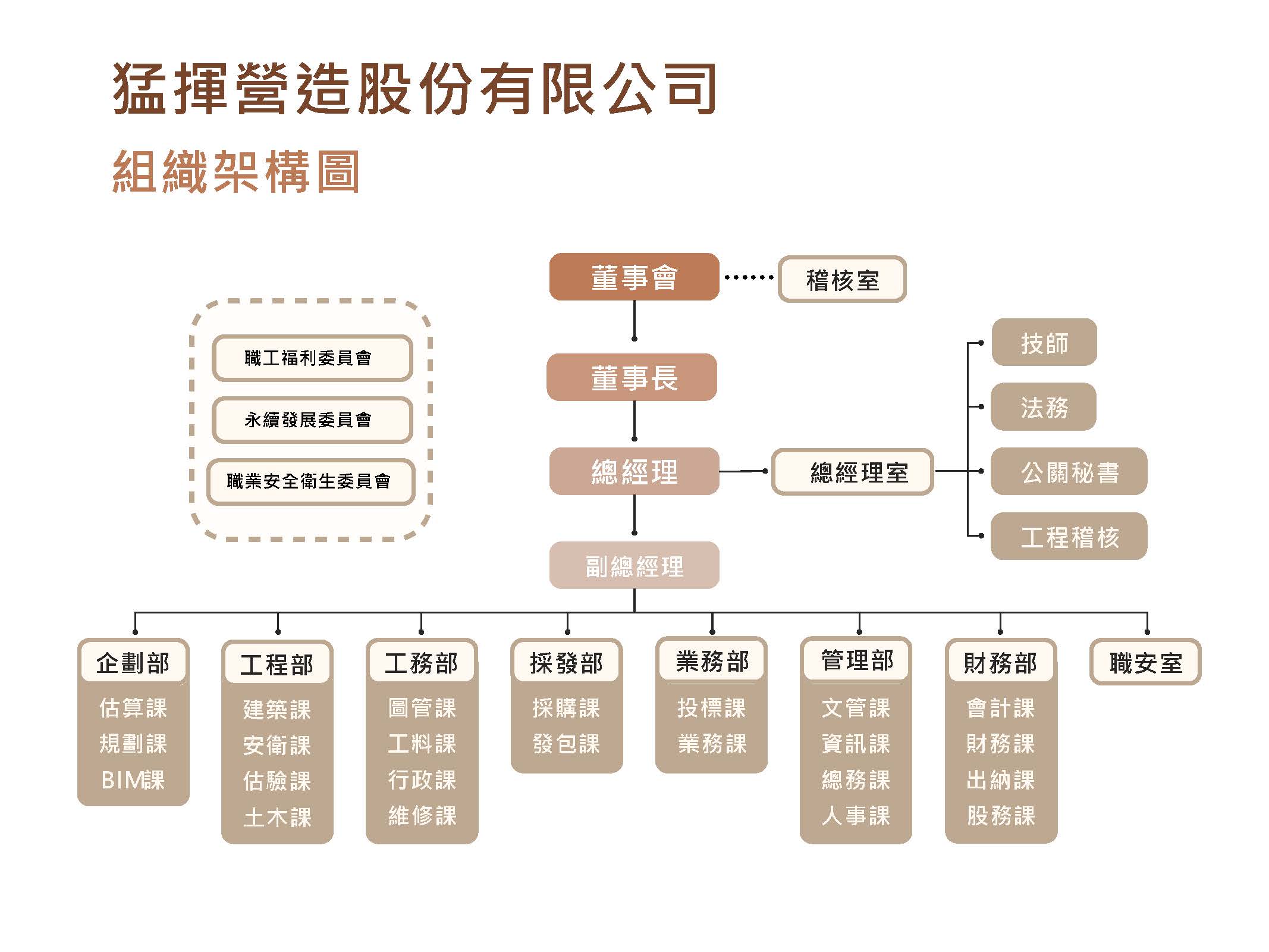 猛揮營造組織架構圖